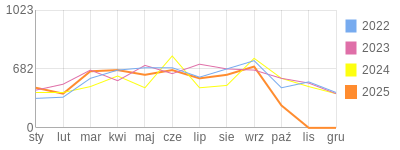 Wykres roczny blog rowerowy art75.bikestats.pl